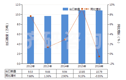 2012-2016年中國(guó)香浴鹽及其他沐浴用制劑(HS33073000)出口量及增速統(tǒng)計(jì) 2012-2016年中國(guó)香浴鹽及其他沐浴用制劑(HS33073000)出口量及增速統(tǒng)計(jì)
